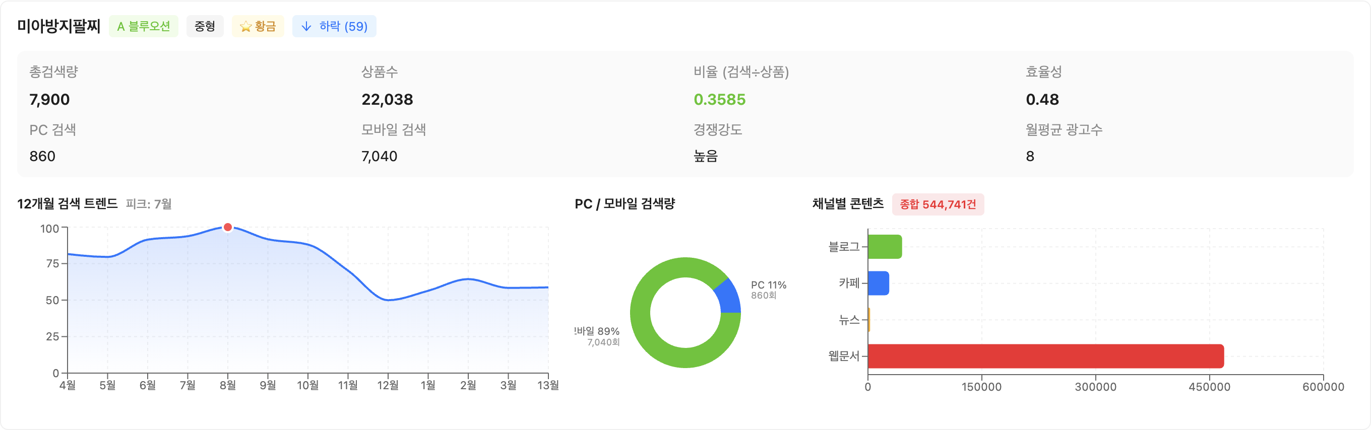 12개월 검색 트렌드 — AreaChart + PC/모바일 비율